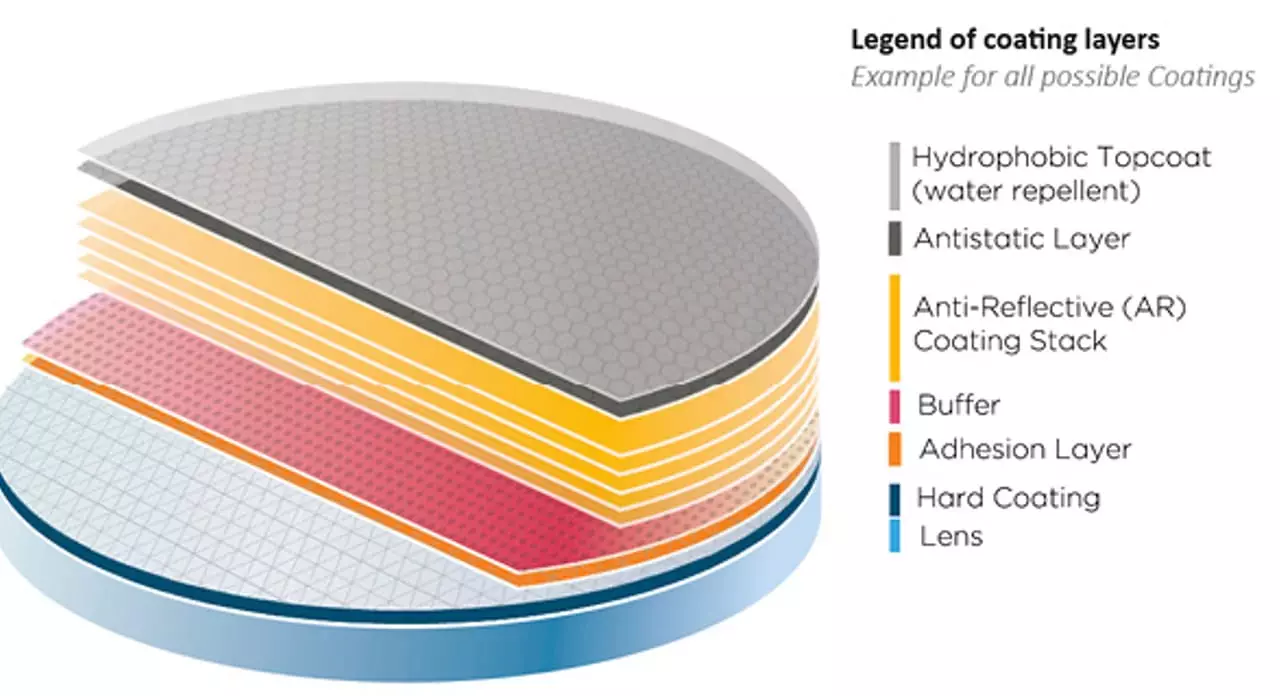 prismaticos coating layers